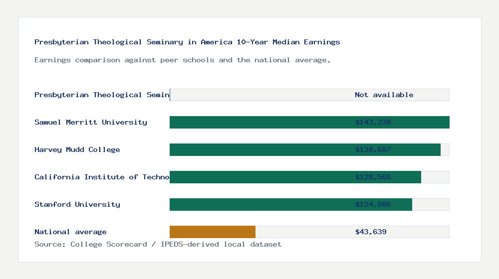 Presbyterian Theological Seminary in America earnings comparison bar chart - Not available median 10-year earnings compared with peer schools and the national average