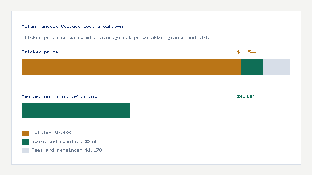 Allan Hancock College cost of attendance breakdown - $9,436 tuition vs $4,638 average net price after financial aid