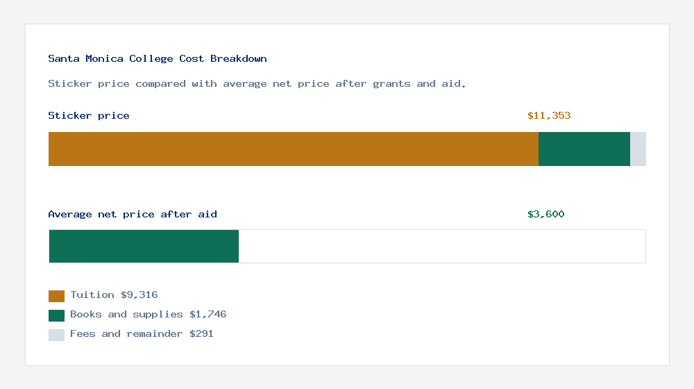 Santa Monica College cost of attendance breakdown - $9,316 tuition vs $3,600 average net price after financial aid