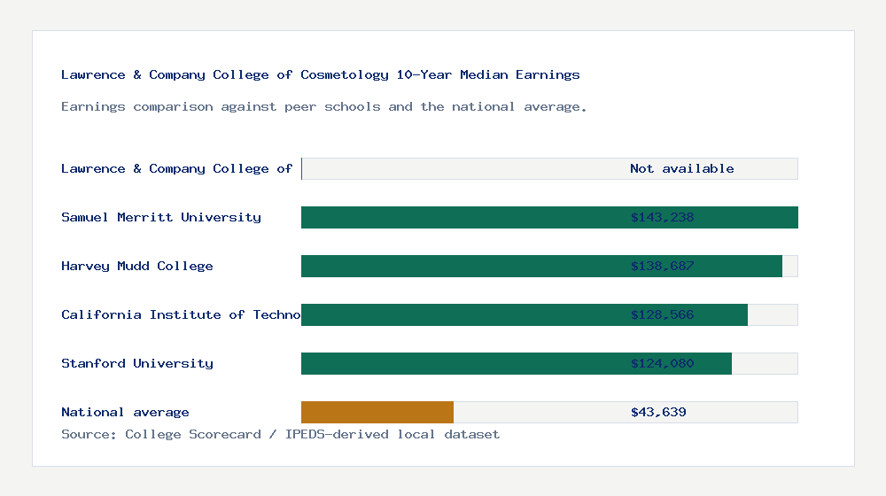 Lawrence & Company College of Cosmetology earnings comparison bar chart - Not available median 10-year earnings compared with peer schools and the national average
