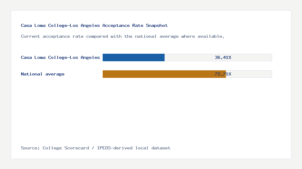 Casa Loma College-Los Angeles acceptance rate chart showing 36.41% acceptance rate compared with the national average