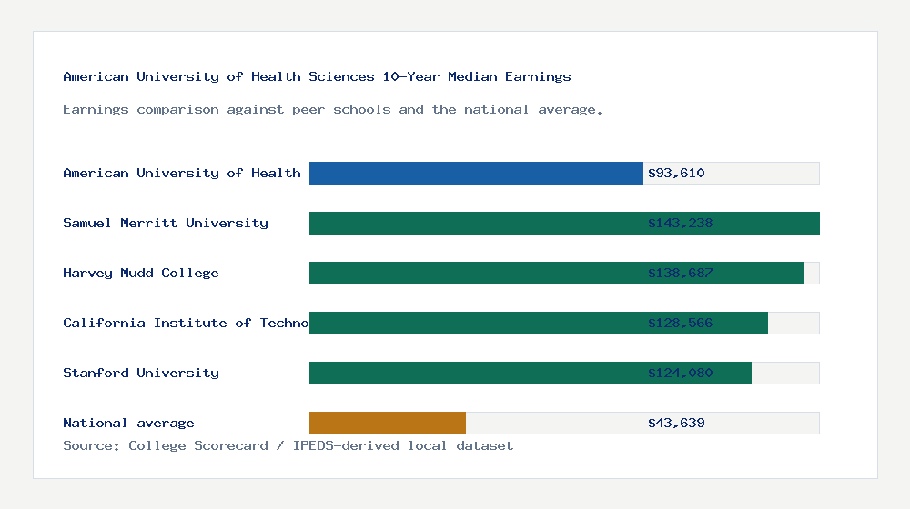 American University of Health Sciences earnings comparison bar chart - $93,610 median 10-year earnings compared with peer schools and the national average