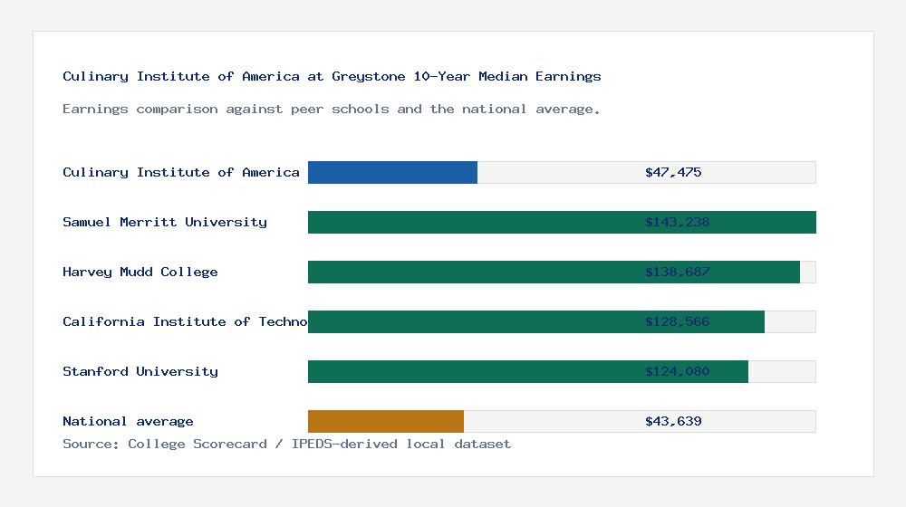 Culinary Institute of America at Greystone earnings comparison bar chart - $47,475 median 10-year earnings compared with peer schools and the national average
