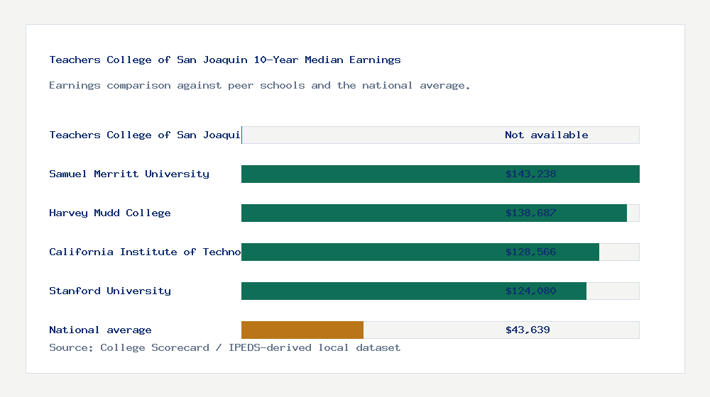Teachers College of San Joaquin earnings comparison bar chart - Not available median 10-year earnings compared with peer schools and the national average