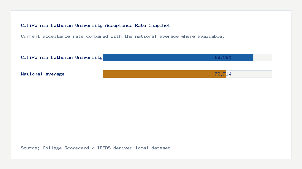 California Lutheran University acceptance rate chart showing 88.88% acceptance rate compared with the national average