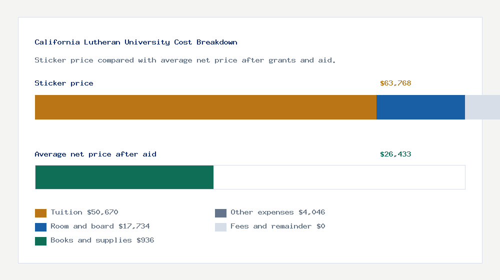 California Lutheran University cost of attendance breakdown - $50,670 tuition vs $26,433 average net price after financial aid