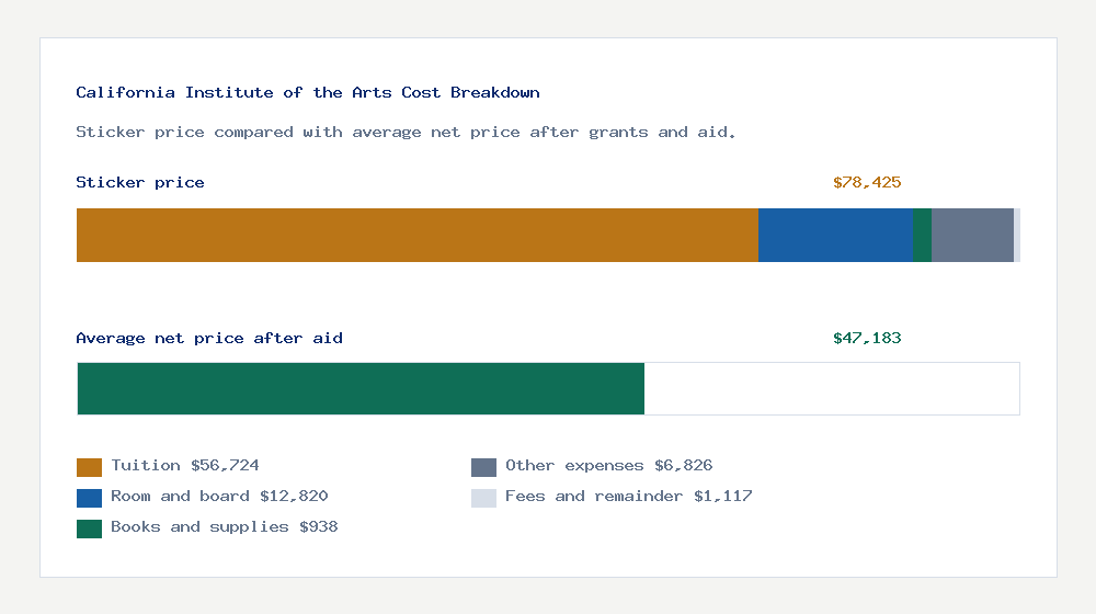 California Institute of the Arts cost of attendance breakdown - $56,724 tuition vs $47,183 average net price after financial aid