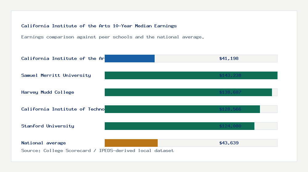 California Institute of the Arts earnings comparison bar chart - $41,198 median 10-year earnings compared with peer schools and the national average