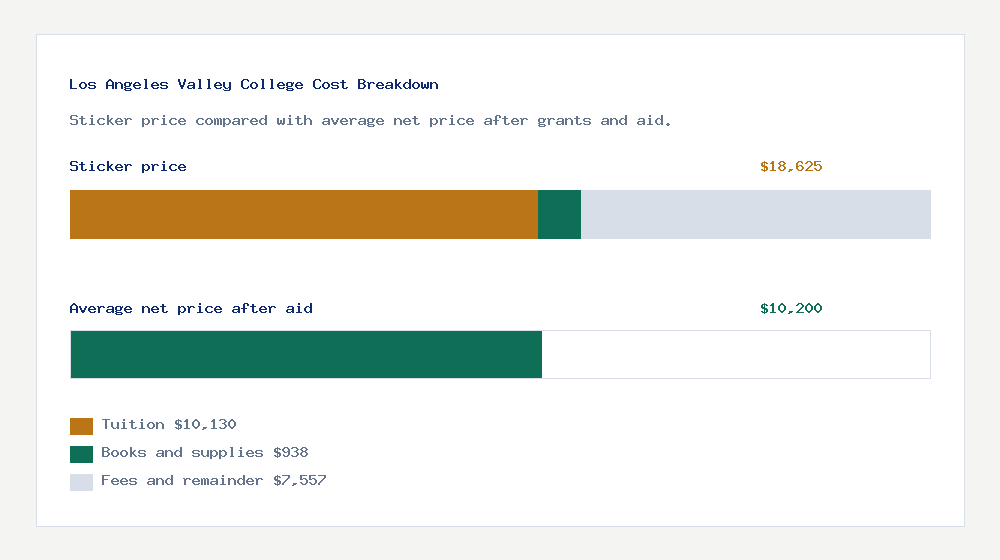 Los Angeles Valley College cost of attendance breakdown - $10,130 tuition vs $10,200 average net price after financial aid