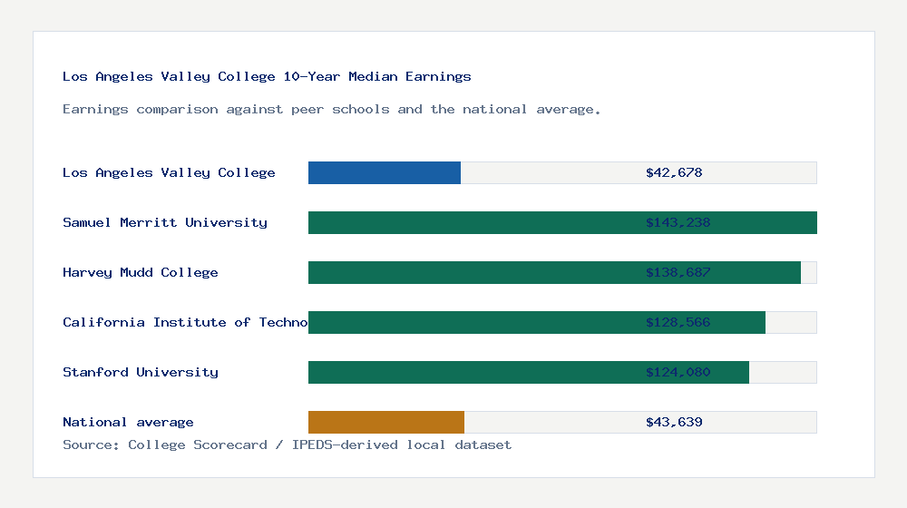 Los Angeles Valley College earnings comparison bar chart - $42,678 median 10-year earnings compared with peer schools and the national average