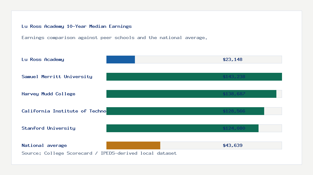 Lu Ross Academy earnings comparison bar chart - $23,148 median 10-year earnings compared with peer schools and the national average