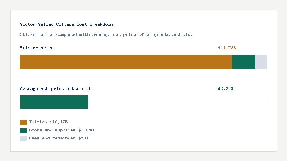 Victor Valley College cost of attendance breakdown - $10,125 tuition vs $3,228 average net price after financial aid