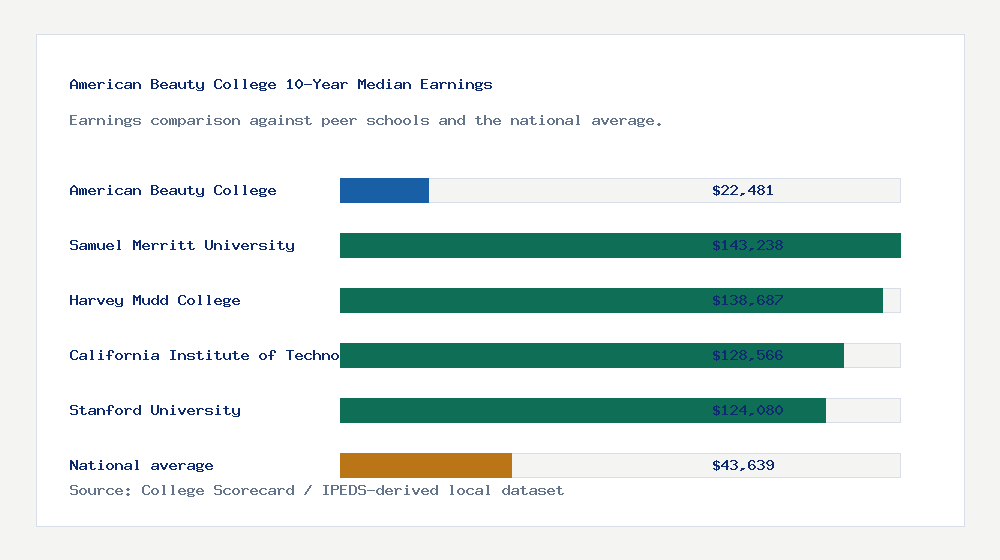 American Beauty College earnings comparison bar chart - $22,481 median 10-year earnings compared with peer schools and the national average