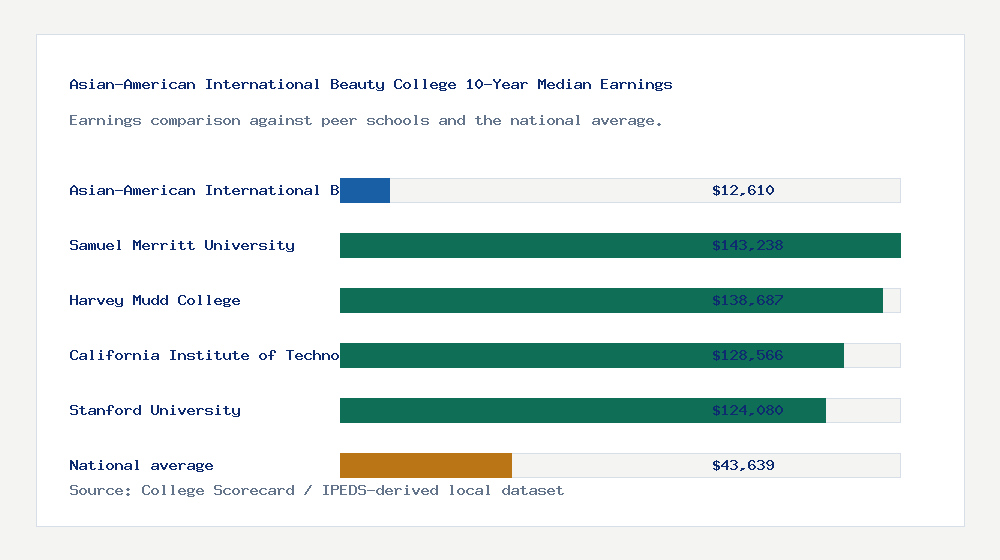 Asian-American International Beauty College earnings comparison bar chart - $12,610 median 10-year earnings compared with peer schools and the national average