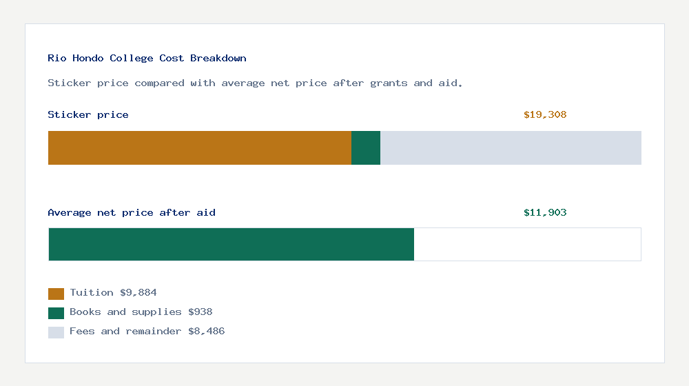 Rio Hondo College cost of attendance breakdown - $9,884 tuition vs $11,903 average net price after financial aid