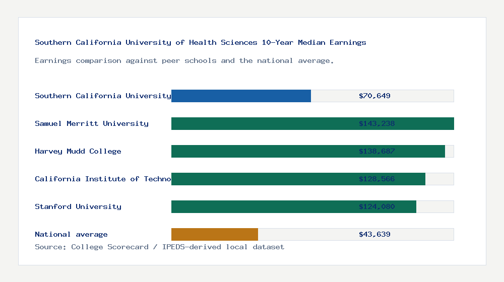 Southern California University of Health Sciences earnings comparison bar chart - $70,649 median 10-year earnings compared with peer schools and the national average