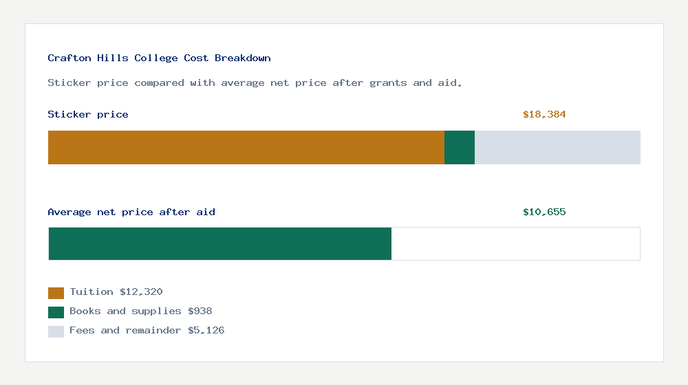 Crafton Hills College cost of attendance breakdown - $12,320 tuition vs $10,655 average net price after financial aid