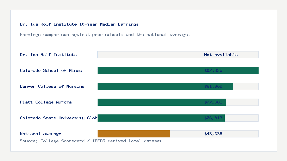 Dr. Ida Rolf Institute earnings comparison bar chart - Not available median 10-year earnings compared with peer schools and the national average
