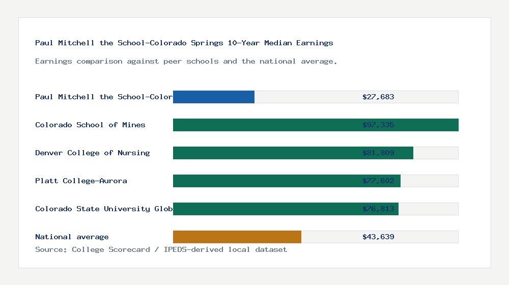 Paul Mitchell the School-Colorado Springs earnings comparison bar chart - $27,683 median 10-year earnings compared with peer schools and the national average