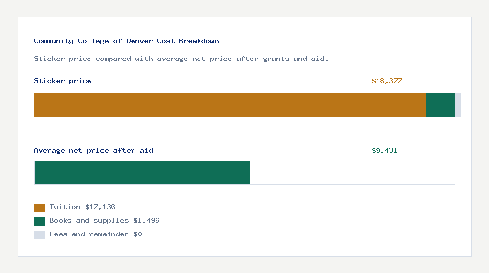 Community College of Denver cost of attendance breakdown - $17,136 tuition vs $9,431 average net price after financial aid