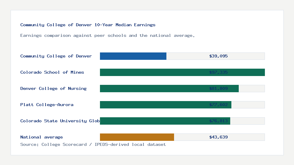 Community College of Denver earnings comparison bar chart - $39,095 median 10-year earnings compared with peer schools and the national average