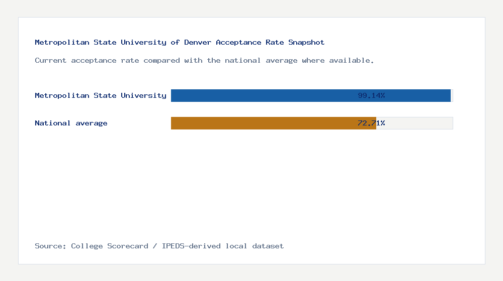 Metropolitan State University of Denver acceptance rate chart showing 99.14% acceptance rate compared with the national average