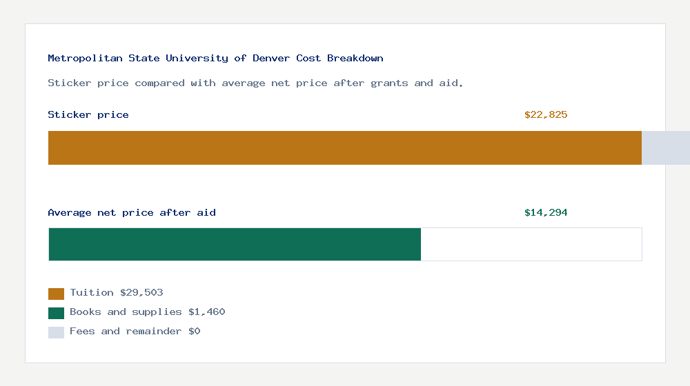 Metropolitan State University of Denver cost of attendance breakdown - $29,503 tuition vs $14,294 average net price after financial aid