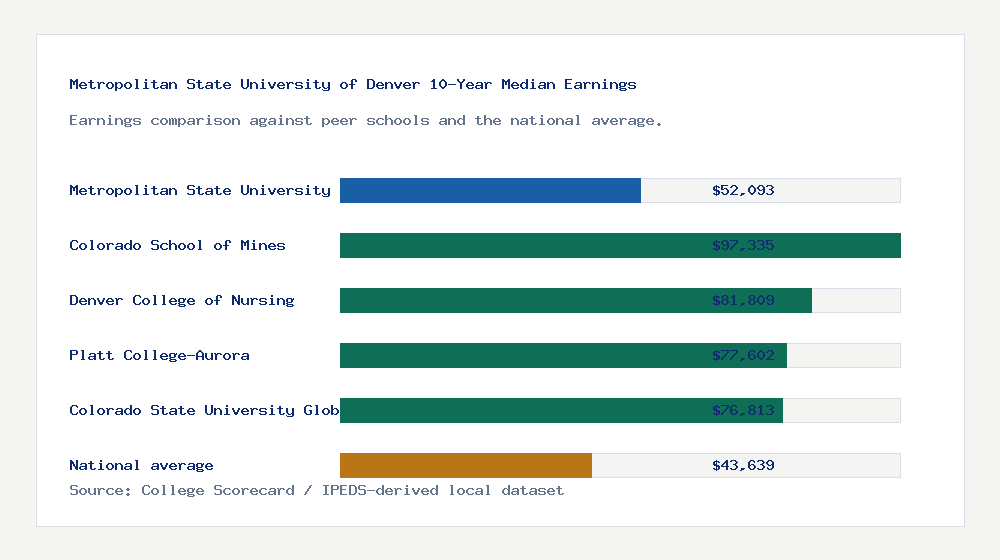 Metropolitan State University of Denver earnings comparison bar chart - $52,093 median 10-year earnings compared with peer schools and the national average