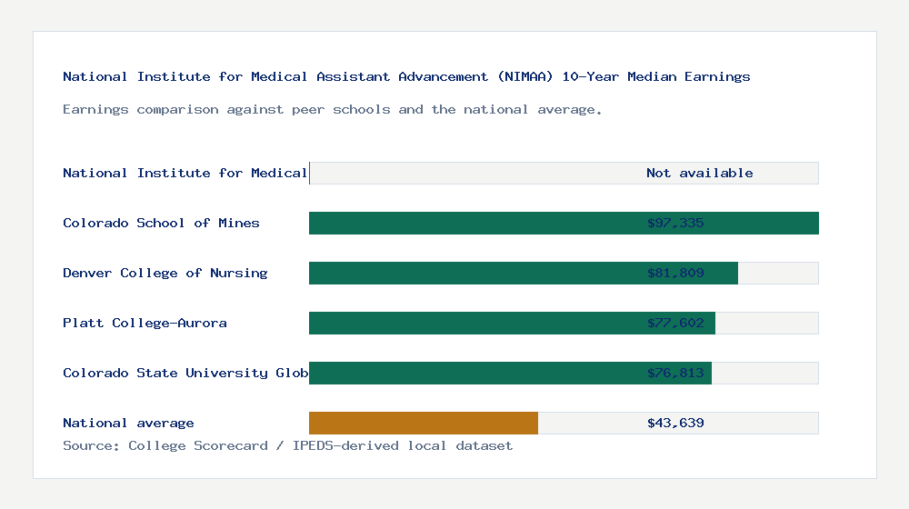 National Institute for Medical Assistant Advancement (NIMAA) earnings comparison bar chart - Not available median 10-year earnings compared with peer schools and the national average