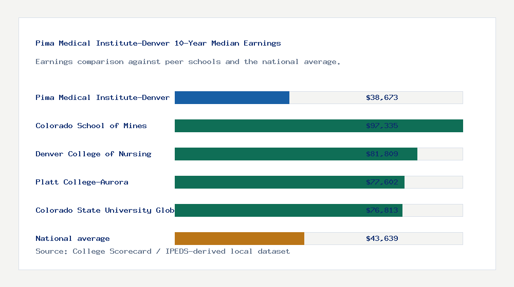 Pima Medical Institute-Denver earnings comparison bar chart - $38,673 median 10-year earnings compared with peer schools and the national average