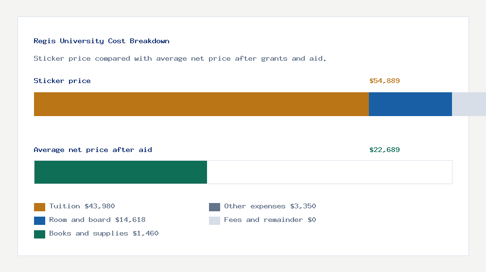 Regis University cost of attendance breakdown - $43,980 tuition vs $22,689 average net price after financial aid