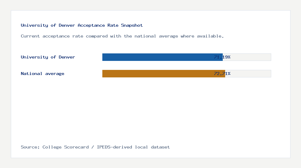 University of Denver acceptance rate chart showing 71.19% acceptance rate compared with the national average