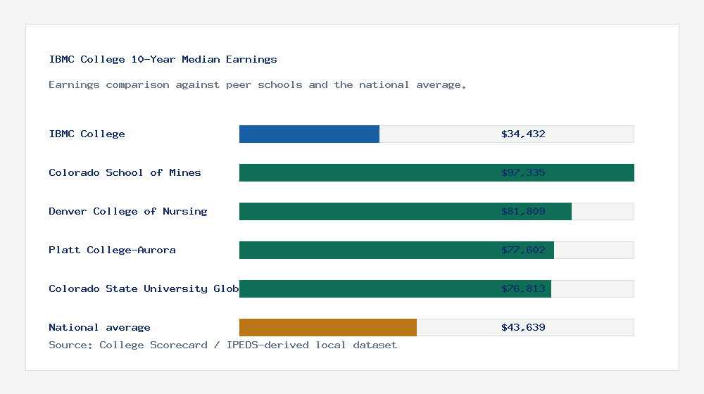 IBMC College earnings comparison bar chart - $34,432 median 10-year earnings compared with peer schools and the national average