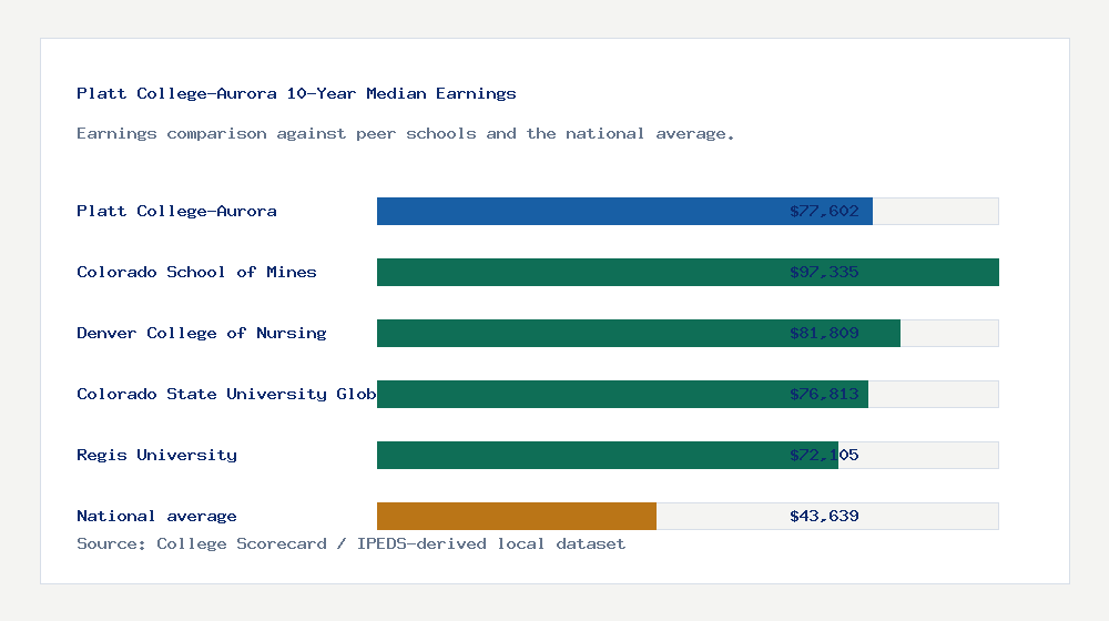 Platt College-Aurora earnings comparison bar chart - $77,602 median 10-year earnings compared with peer schools and the national average