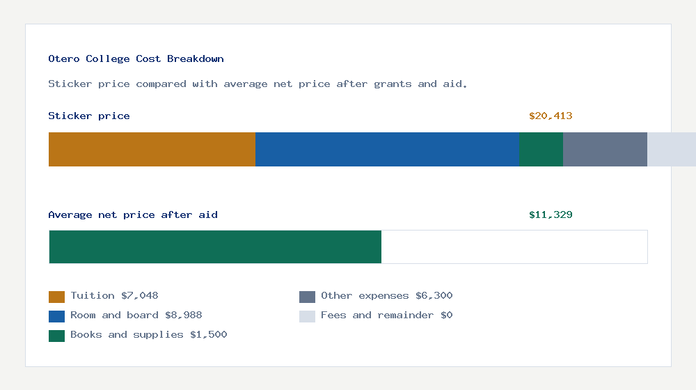 Otero College cost of attendance breakdown - $7,048 tuition vs $11,329 average net price after financial aid