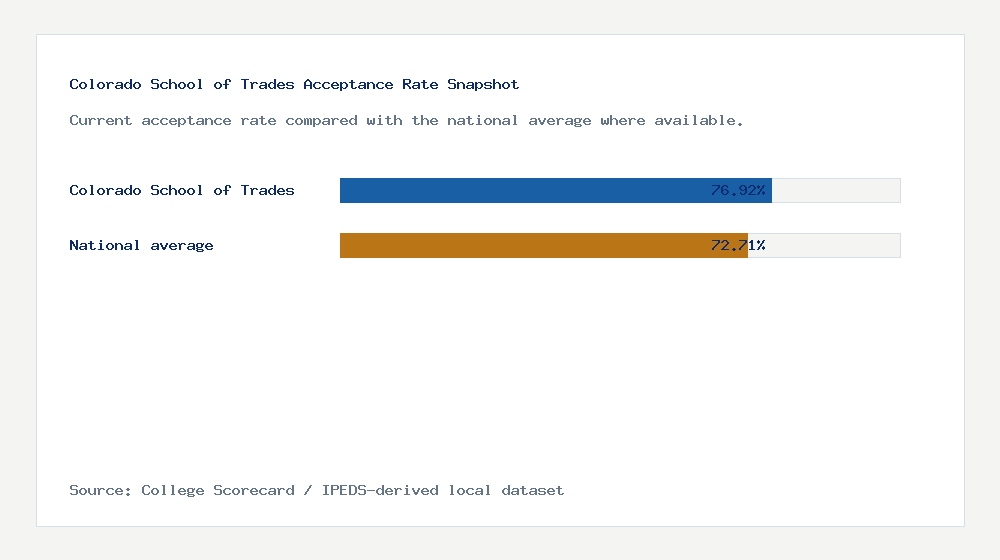 Colorado School of Trades acceptance rate chart showing 76.92% acceptance rate compared with the national average