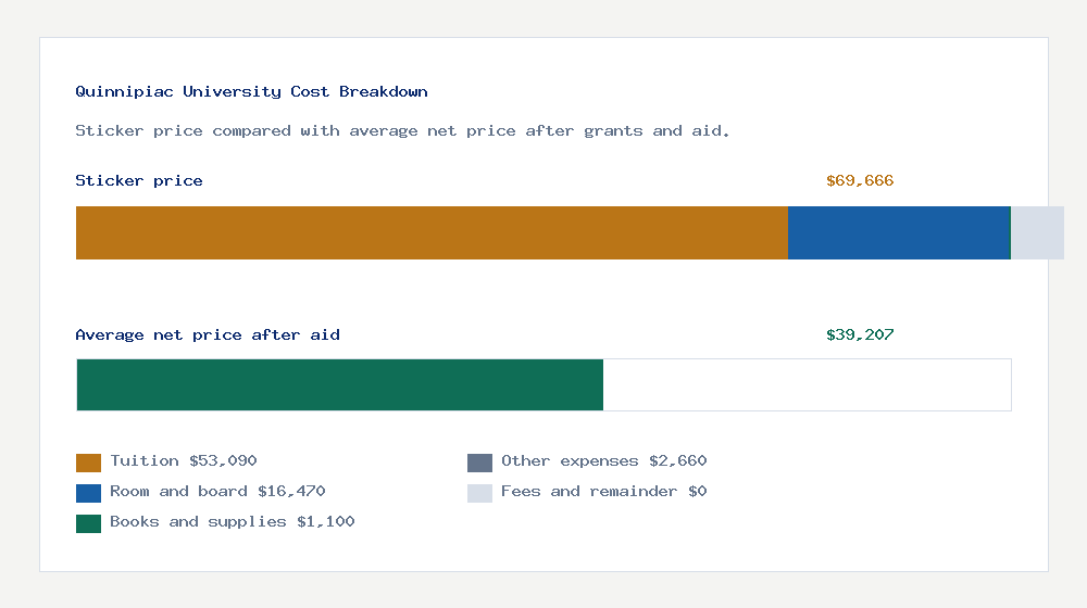 Quinnipiac University cost of attendance breakdown - $53,090 tuition vs $39,207 average net price after financial aid
