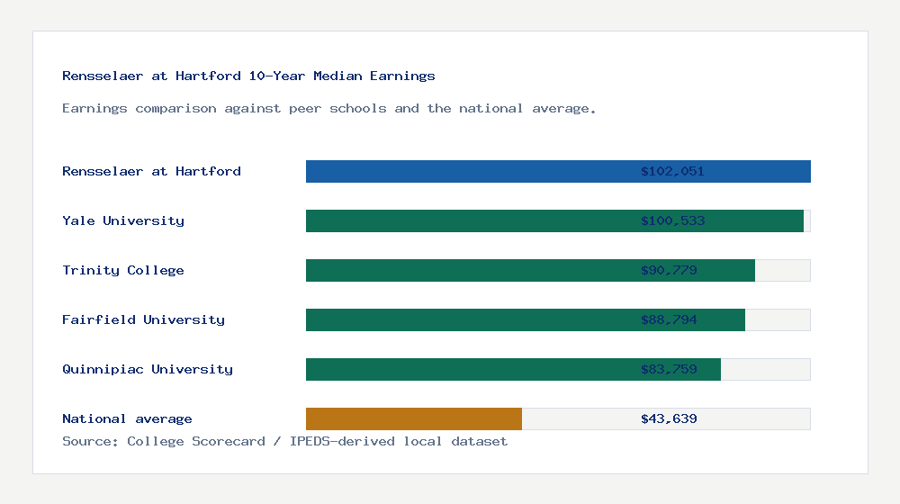 Rensselaer at Hartford earnings comparison bar chart - $102,051 median 10-year earnings compared with peer schools and the national average