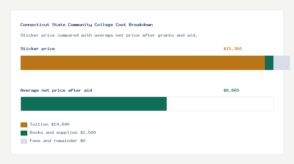 Connecticut State Community College cost of attendance breakdown - $14,840 tuition vs $8,865 average net price after financial aid