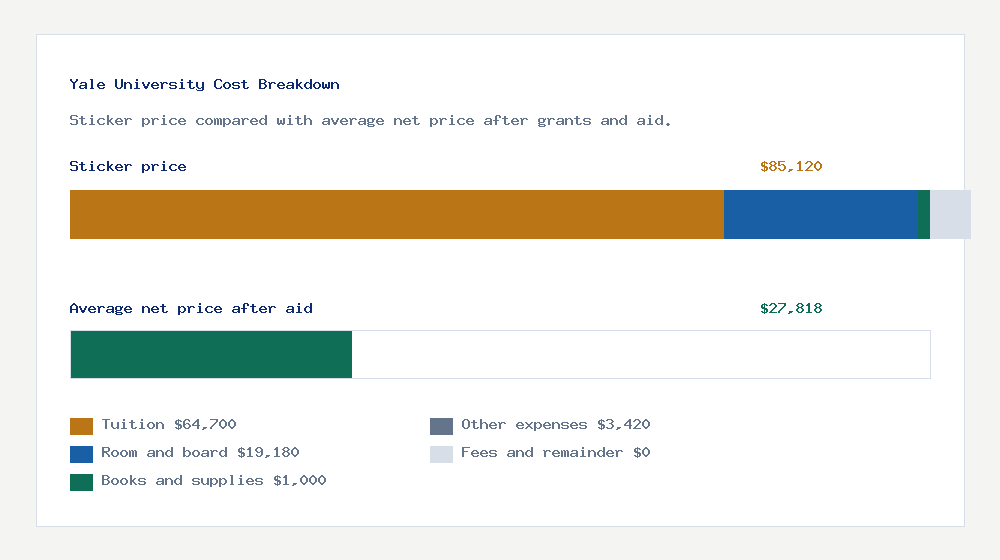 Yale University cost of attendance breakdown - $64,700 tuition vs $27,818 average net price after financial aid