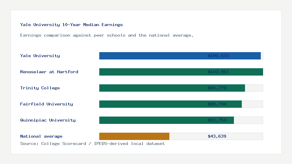 Yale University earnings comparison bar chart - $100,533 median 10-year earnings compared with peer schools and the national average