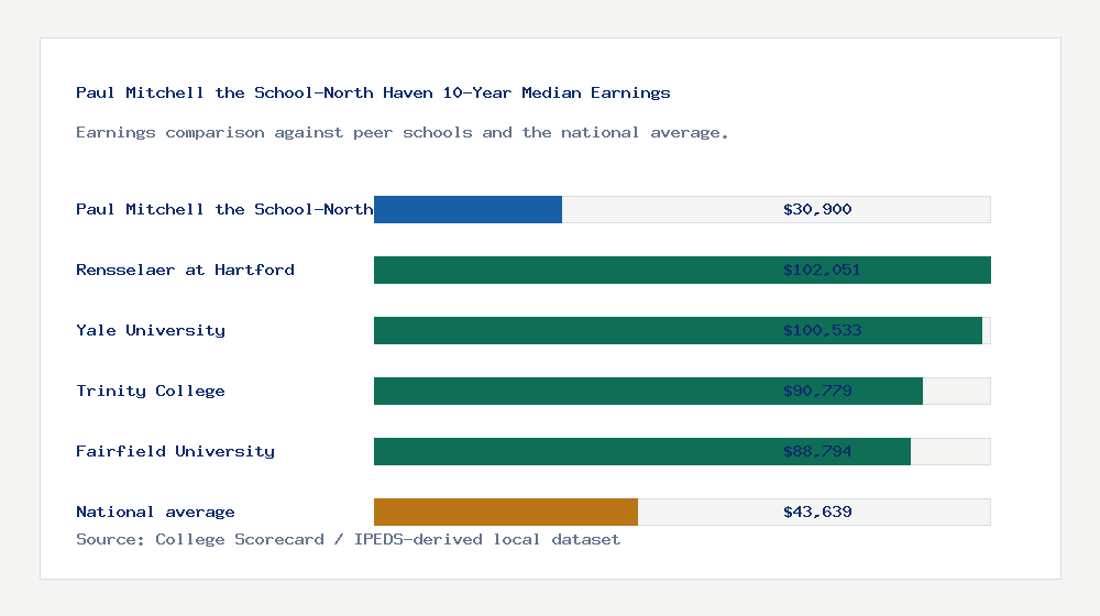 Paul Mitchell the School-North Haven earnings comparison bar chart - $30,900 median 10-year earnings compared with peer schools and the national average