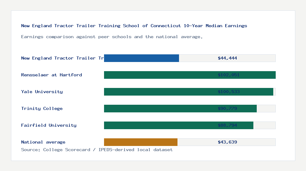 New England Tractor Trailer Training School of Connecticut earnings comparison bar chart - $44,444 median 10-year earnings compared with peer schools and the national average