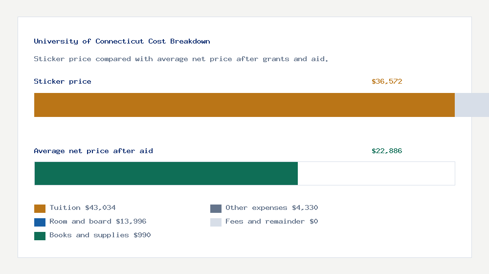 University of Connecticut cost of attendance breakdown - $43,034 tuition vs $22,886 average net price after financial aid