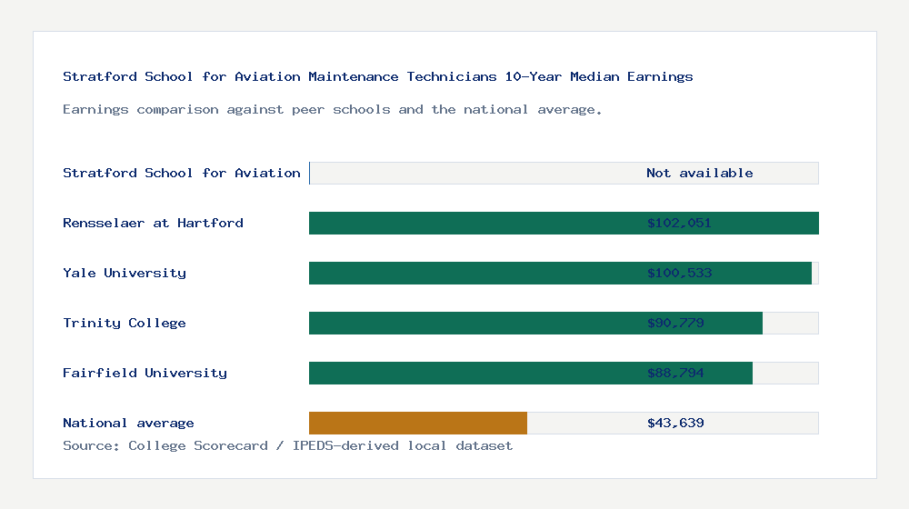 Stratford School for Aviation Maintenance Technicians earnings comparison bar chart - Not available median 10-year earnings compared with peer schools and the national average
