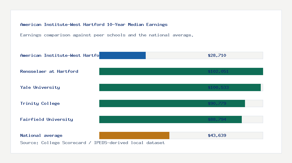 American Institute-West Hartford earnings comparison bar chart - $28,710 median 10-year earnings compared with peer schools and the national average