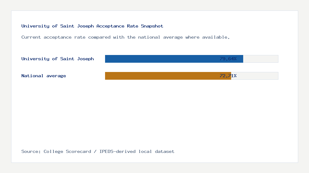University of Saint Joseph acceptance rate chart showing 79.64% acceptance rate compared with the national average