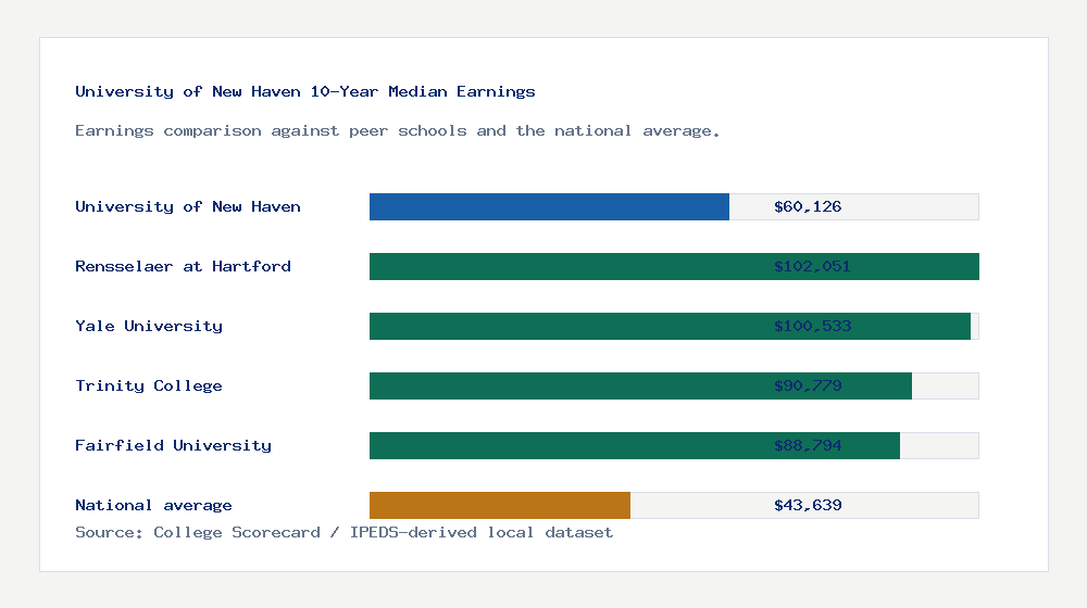 University of New Haven earnings comparison bar chart - $60,126 median 10-year earnings compared with peer schools and the national average