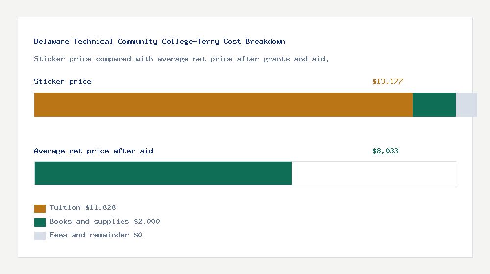 Delaware Technical Community College-Terry cost of attendance breakdown - $11,828 tuition vs $8,033 average net price after financial aid