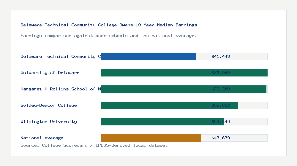 Delaware Technical Community College-Owens earnings comparison bar chart - $41,448 median 10-year earnings compared with peer schools and the national average
